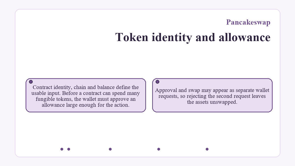 Token identity and allowance: Contract identity, chain and balance define the usable input. Before a contract can spend many fungible tokens, the wallet must approve an allowance large enough for the action.; Approval and swap may appear as separate wallet requests, so rejecting the second request leaves the assets unswapped.