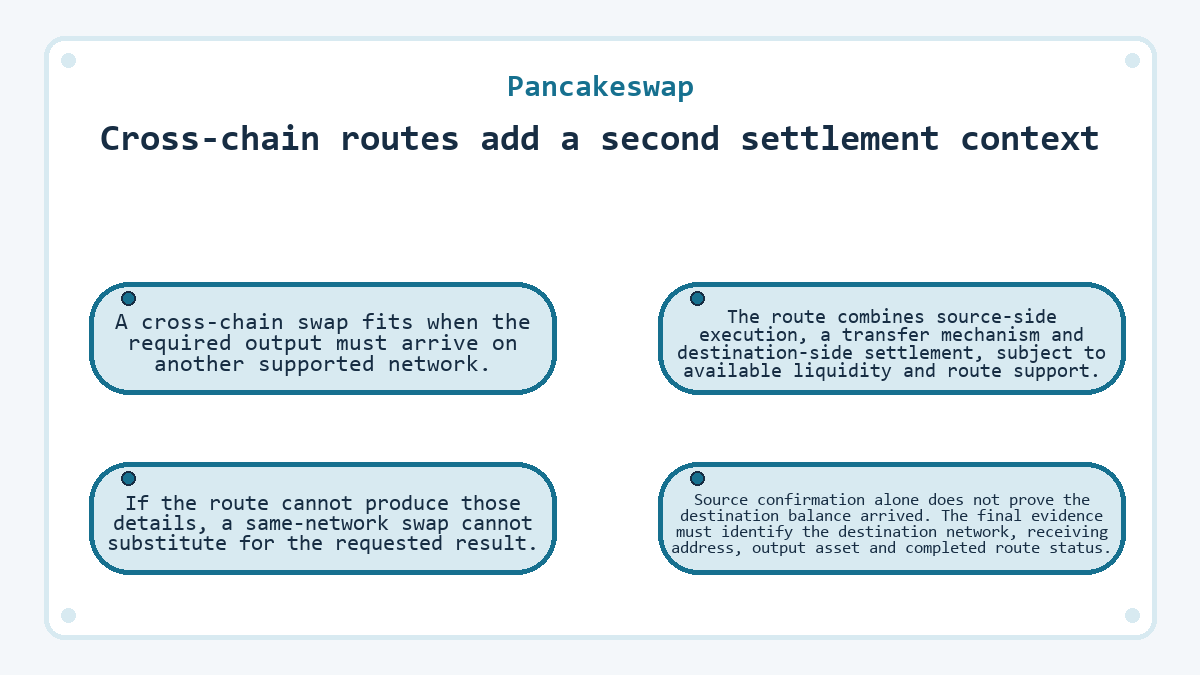 Cross-chain routes add a second settlement context: A cross-chain swap fits when the required output must arrive on another supported network.; The route combines source-side execution, a transfer mechanism and destination-side settlement, subject to available liquidity and route support.; Source confirmation alone does not prove the destination balance arrived. The final evidence must identify the destination network, receiving address, output asset and completed route status.; If the route cannot produce those details, a same-network swap cannot substitute for the requested result.