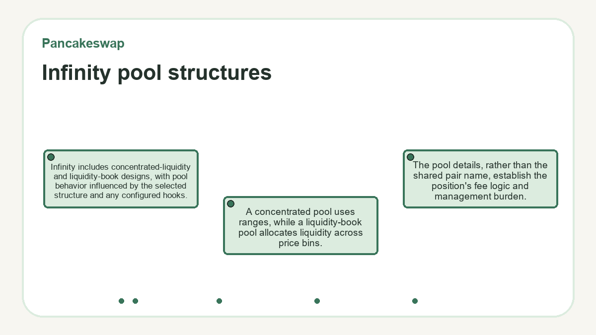 Infinity pool structures: Infinity includes concentrated-liquidity and liquidity-book designs, with pool behavior influenced by the selected structure and any configured hooks.; A concentrated pool uses ranges, while a liquidity-book pool allocates liquidity across price bins.; The pool details, rather than the shared pair name, establish the position's fee logic and management burden.